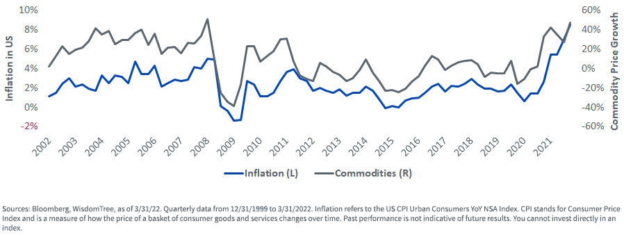 figure-3---commodity-prices-closely-aligned-with-inflation.png