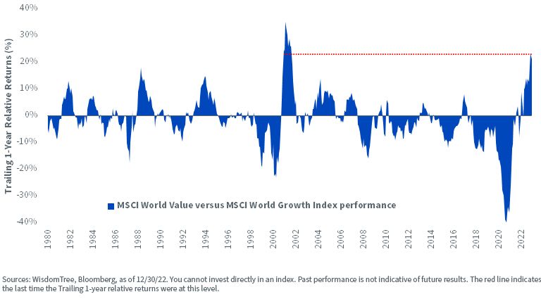 figure-1_rotation-from-growth-into-value-stocks.jpg