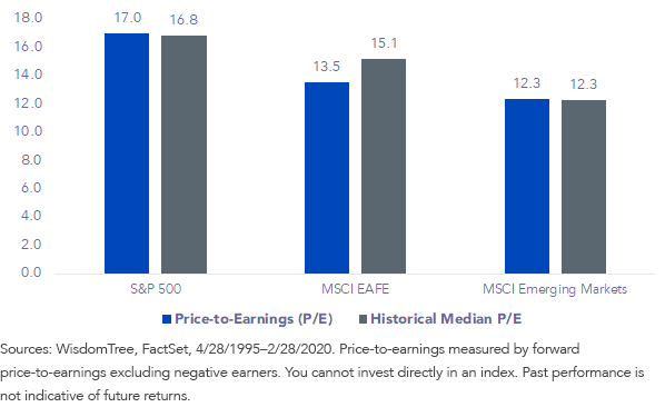 figure-2_index-valuations.png