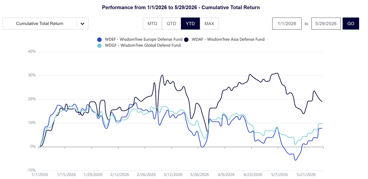 First Five Months of Performance in 2026