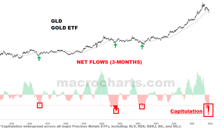 Chart of GLD price and rolling three-month ETF flows showing net flows turning sharply negative, with capitulation levels matching previous periods that preceded gold recoveries.