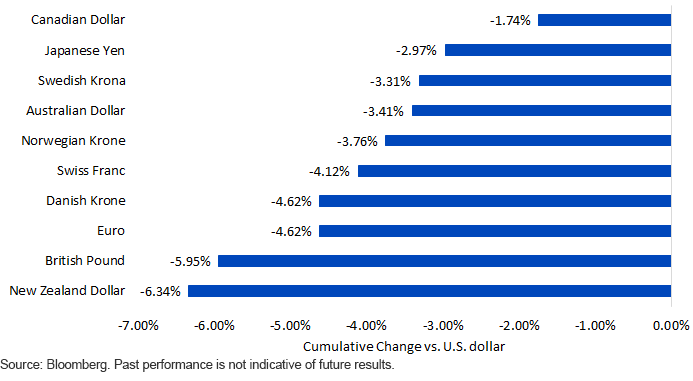 cumulative-change-v-us-dollar.gif