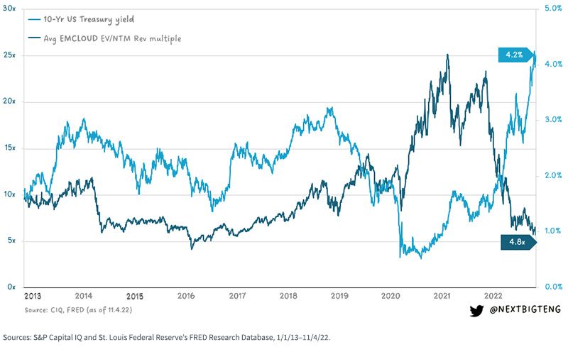 figure-2---average-emcloud-index-ev-ntm-revenue-multiple-vs,-d-,-10-year-u,-d-,s,-d-,-treasury-yield.jpg