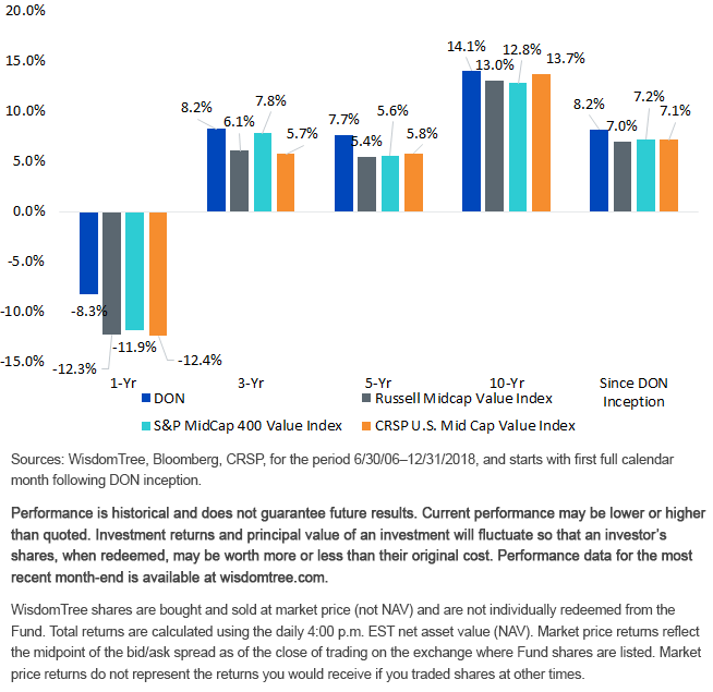 don-perf-vs,-d-,-mid-cap-value-indexes.gif