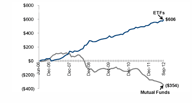 Equity_Investing_is_Alive_and_Well_12_12_12_New_chart_corrected_NO-FOOTNOTE,-d-,png.ashx
