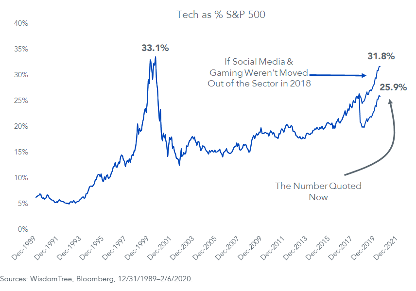 figure-2_technology-sector-as-percent-of-sp-500.png