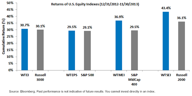 Returns-of-US-Equity-Indexes,-d-,png.ashx