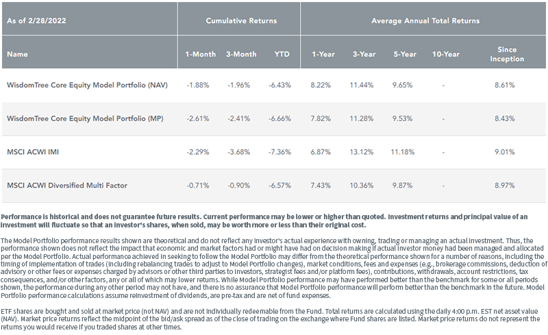 figure-4---core-equity-model-portfolio.png