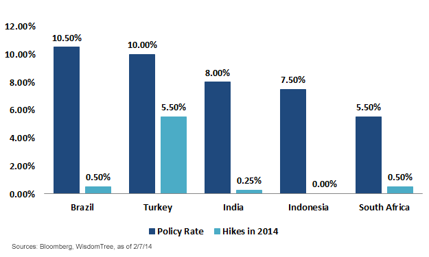 Highest-Policy-Rates-in-EM1,-d-,png.ashx