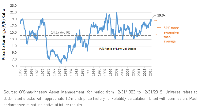 Low-Volatility-Decile-Average-P-E-Ratio1,-d-,gif.ashx