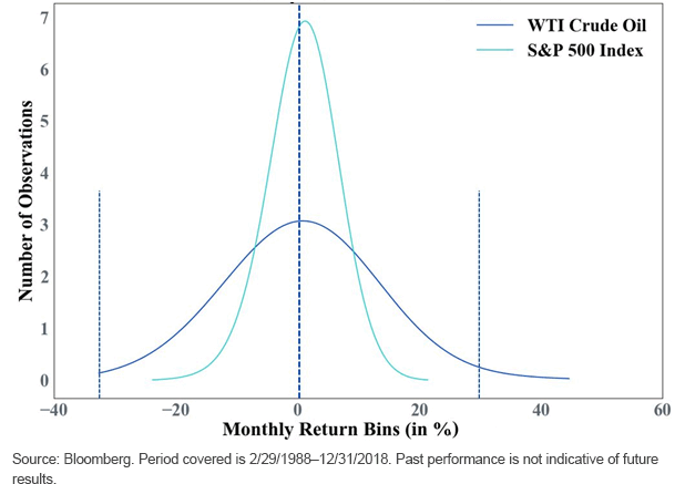 monthly-return-distribution_oil-and-sp500.gif