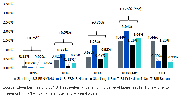 impact-of-fed-policy-on-u,-d-,s,-d-,-1-3m-t-bill-,-a-,-frn-returns.gif