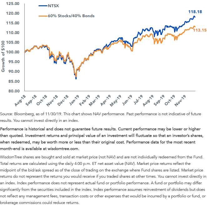 ntsx-vs-60--stocks-40-bonds.png
