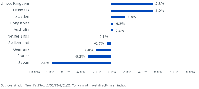 figure-8---average-country-differential-vs,-d-,-msci-eafe-index.png