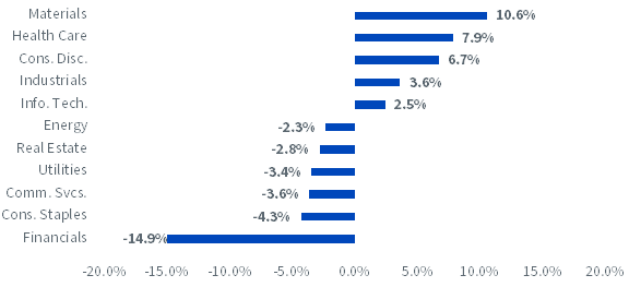 figure-5---sector-differential-vs,-d-,-msci-eafe-index.png