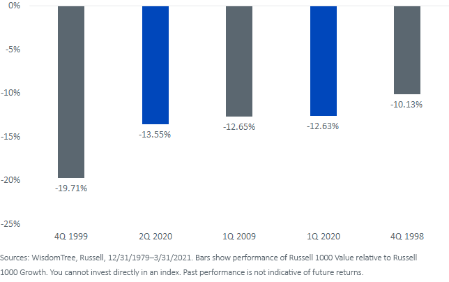 figure-3_top-five-value-underperformance.png