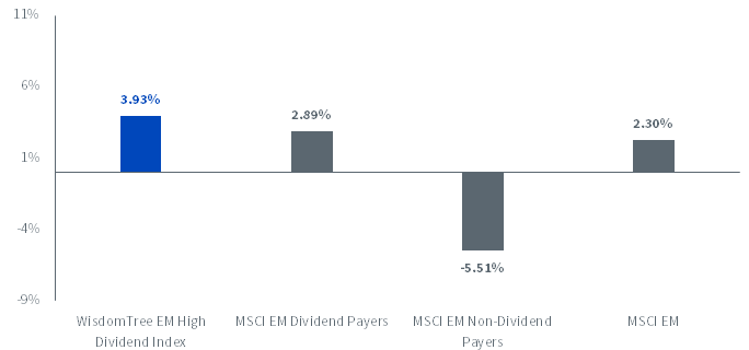 figure-5_si-returns-em-dividend-indexes.png