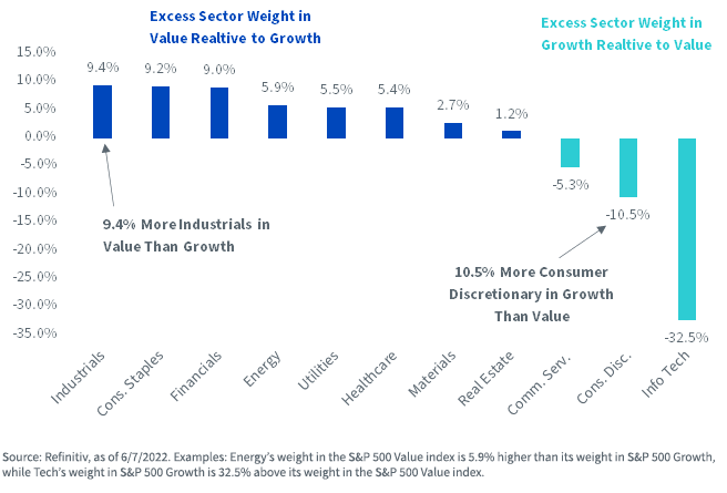 figure-1--sector-weight-differentials-sp-500-value-minus-sp-500-growth.png
