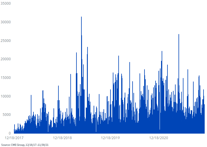 figure-3---cme-bitcoin-60-day-adv-(front-month-contract).png