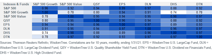 figure-2_wisdomtree-large-cap-core-,-a-,-value-correlations.png