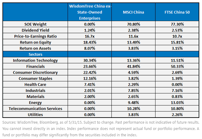 WT-China-ex-State-Owned-Enterprises-Index-Characteristics,-d-,gif.ashx