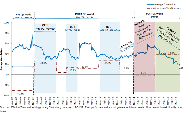 avg-correlations-in-post-qe-world.gif