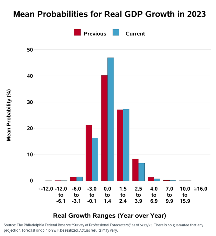 figure-4_mean-probabilies-for-real--gdp-growth.png