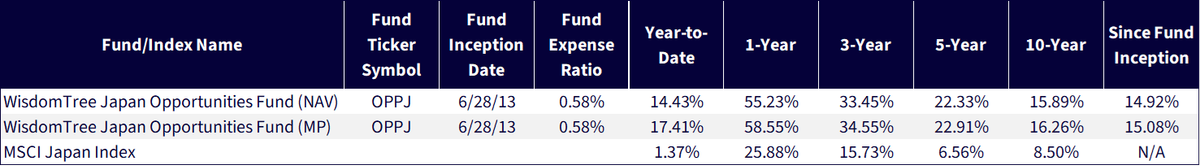 Figure 1b: Standardized Returns
