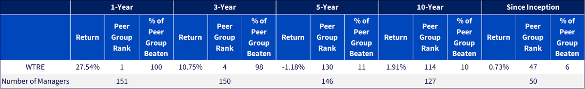 Figure 1b: Rankings within the U.S. Global Real Estate Category