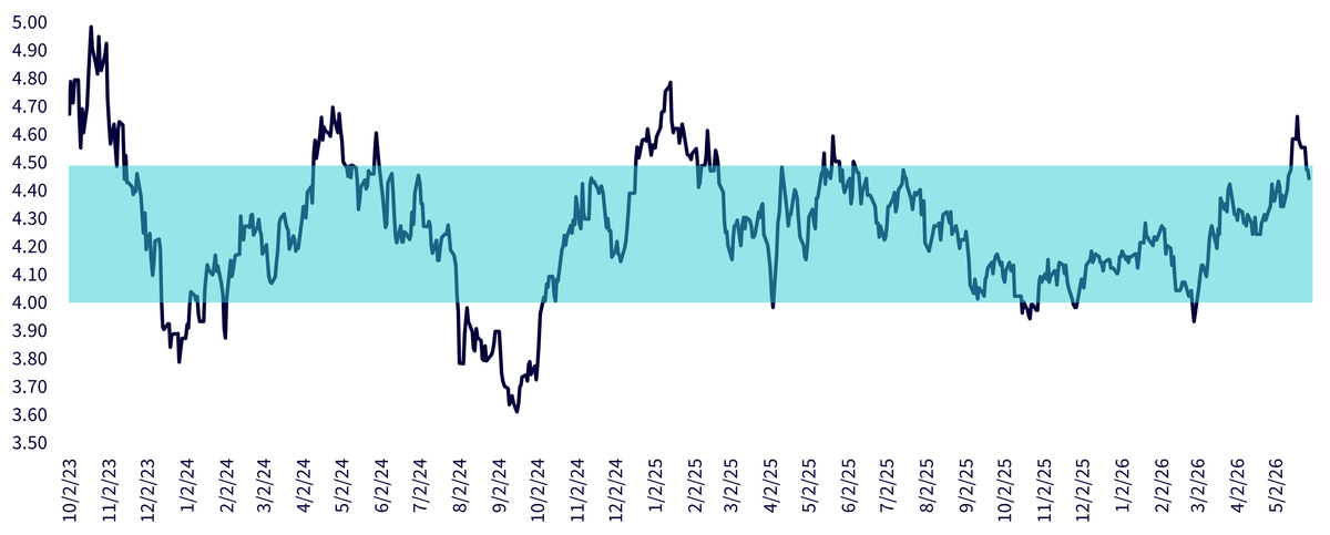 Figure 1: U.S. Treasury 10-Year Yield