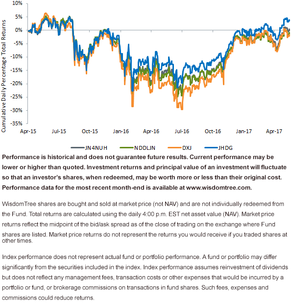 dxj-and-jhdg-perf.gif