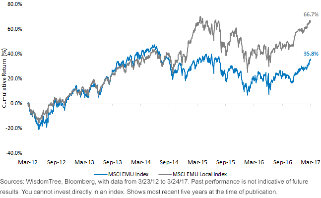 msci-emu-cumulative-performance.gif