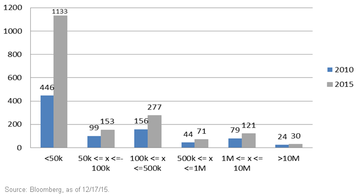 Number-of-Funds-by-Trading-Volume-Bucket1,-d-,gif.ashx
