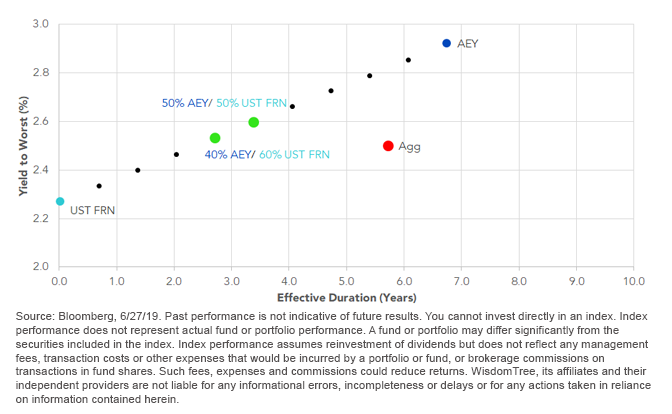 ytw-effective-comparison-aey-vs-ust-frn.png