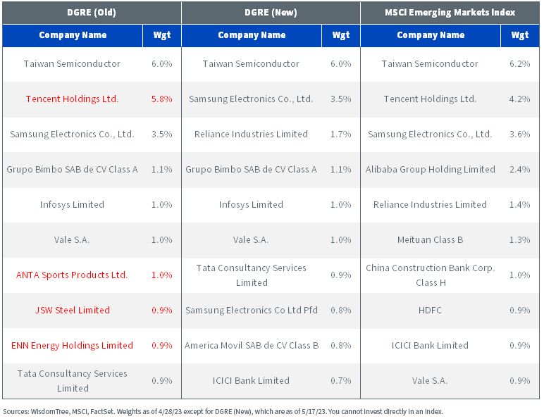 Lowering Your China Risk | Wisdomtree