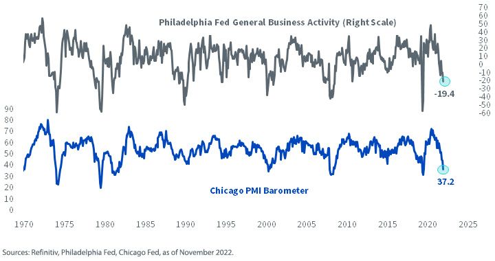 figure-1_chicago-and-philly-fed-gauges-in-freefall.jpg