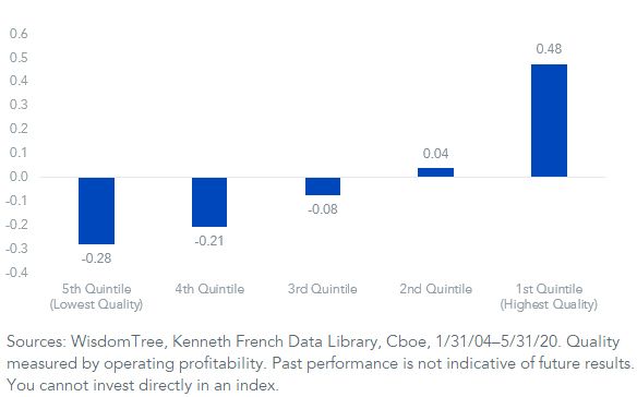 fig-2--correlation-of-12m-trailing-change-in-vix-and-12m-trailing-excess-returns-of-quality-quintile.jpg