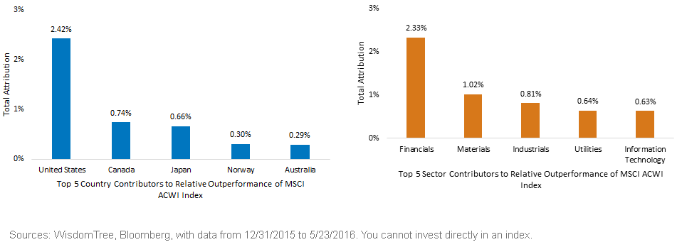 Top-Five-Sector-and-Country-Contributions1,-d-,gif.ashx