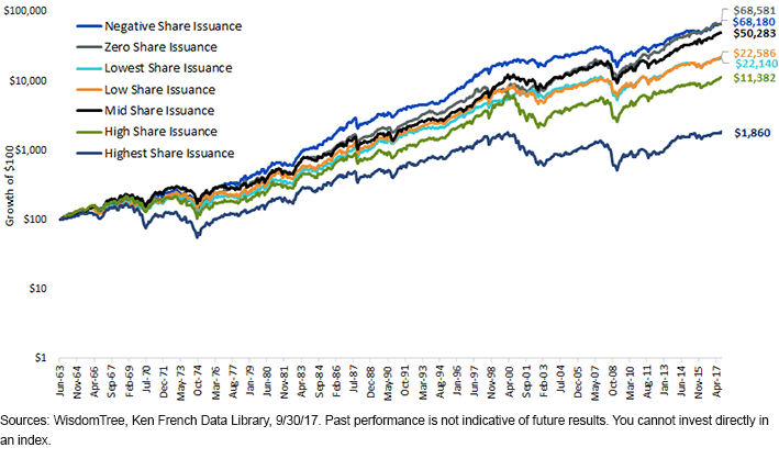 share-issuance-quintiles.gif