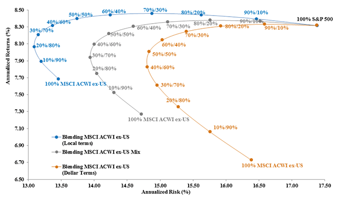 Blending-MSCI-ACWI-ex-US-to-SP-50011,-d-,gif.ashx