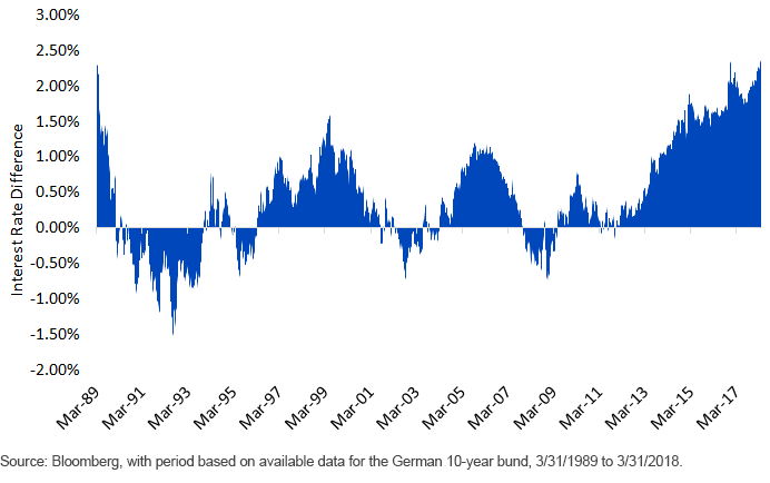ust-10-yr-minus-german-bund.gif