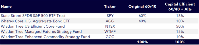 Example Portfolio: Using Capital Efficiency to Add Diversifying Return Streams