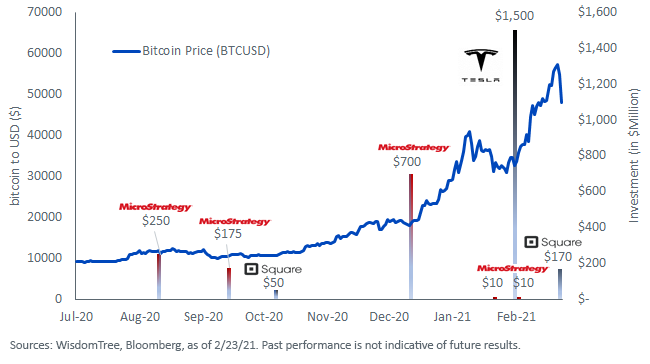 figure-1_corporate-investment-timeline.png