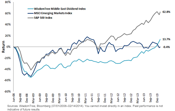 WisdomTree-Middle-East-Dividend-Index-Performance3,-d-,png.ashx