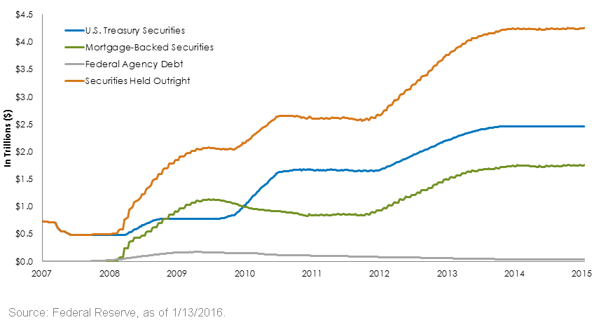 Federal-Reserve-Securities-Held-Outright-Breakdown,-d-,gif.ashx