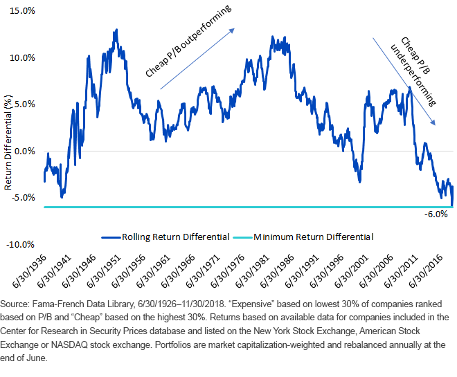 rolling-10-year-return-differentials_inexpensive-vs,-d-,-expensive-ptb.gif