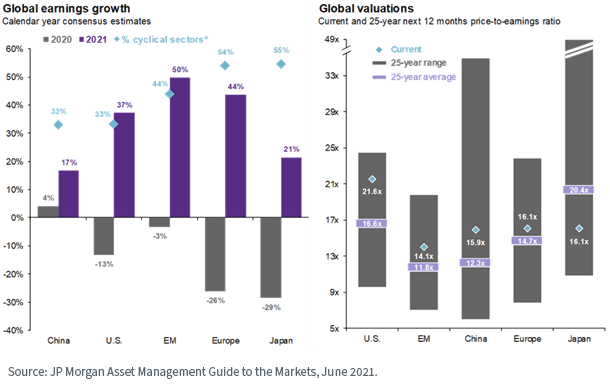 figure-3_global-earnings-growth-and-valuations.png
