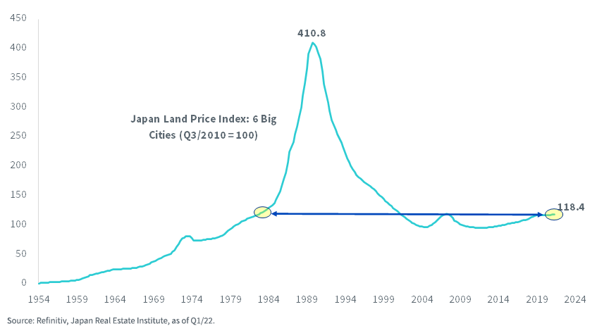 figure-3_japans-land-prices-are-at-1983-levels.png