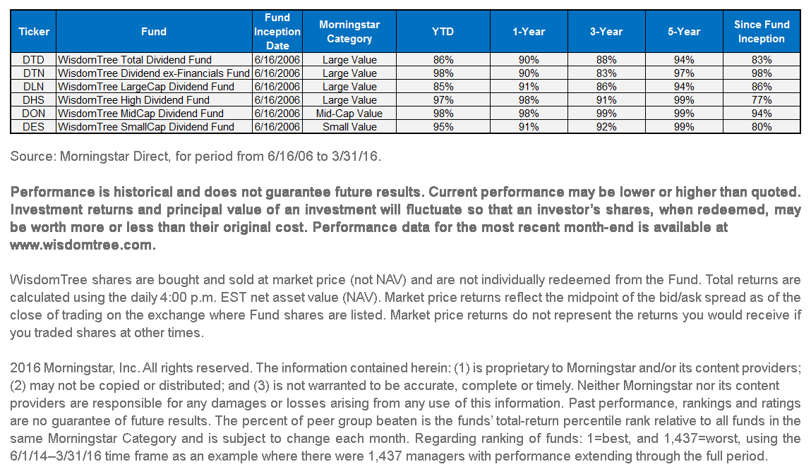 WT-Results-vs,-d-,-Respective-Morningstar-Peer-Groups1,-d-,gif.ashx