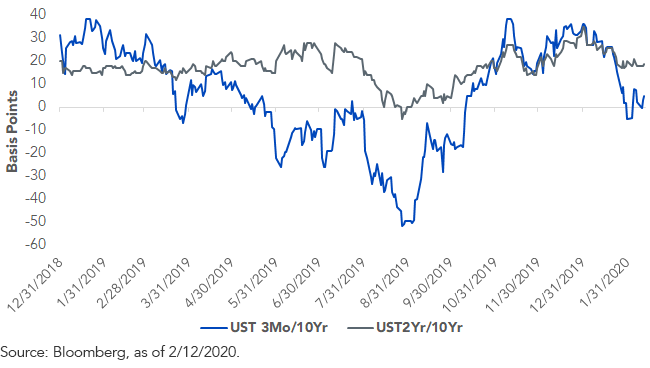 ust-yield-curve_3-month_10-year.png